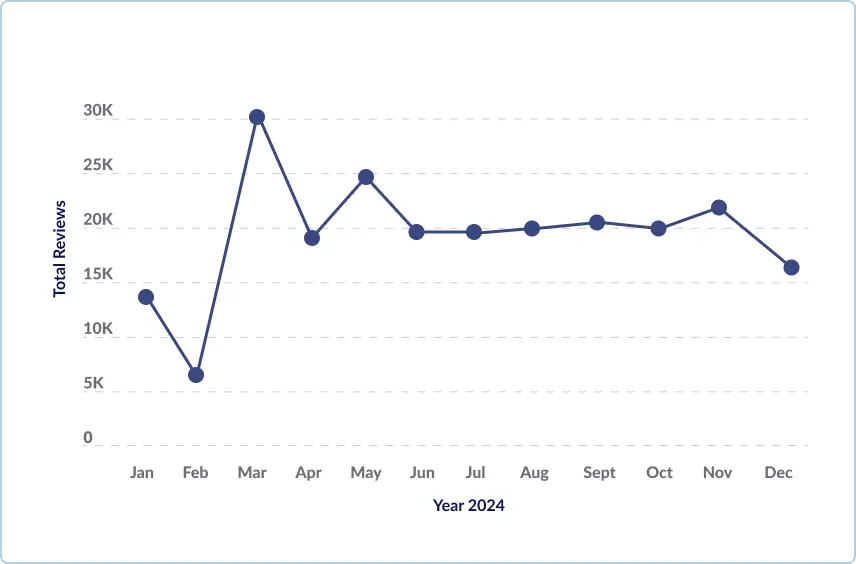 Number of facility reviews by month in 2024