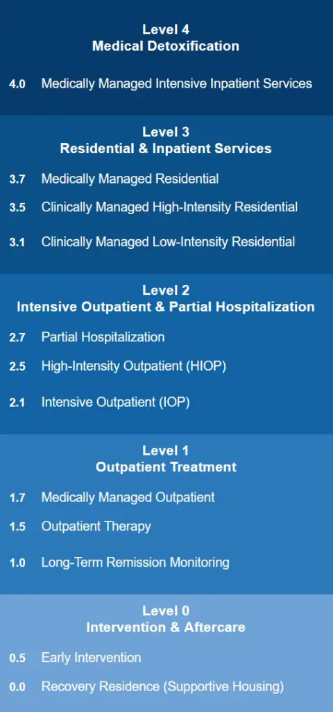 A breakdown of the ASAM levels of care in addiction treatment. Level 4 is detox, level 3 is inpatient, level 2 is IOP and PHP, level 1 is outpatient, and level 0 is early intervention and rehab aftercare
