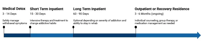 A timeline of inpatient drug rehab: 7 - 14 days detox, 15 - 30 days in short term rehab, 60 - 90 days in long-term inpatient, and 3 - 6 months of ongoing outpatient