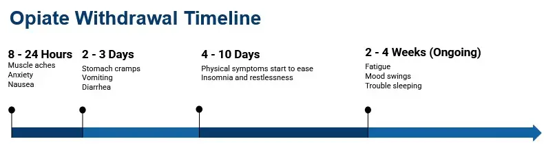 A timeline of withdrawal symptoms for OUD. 8 hours: nausea, aches. 2 days: cramps, vomiting. 5 days: physical symptoms start to ease. 2+ weeks: fatigue, mood swings