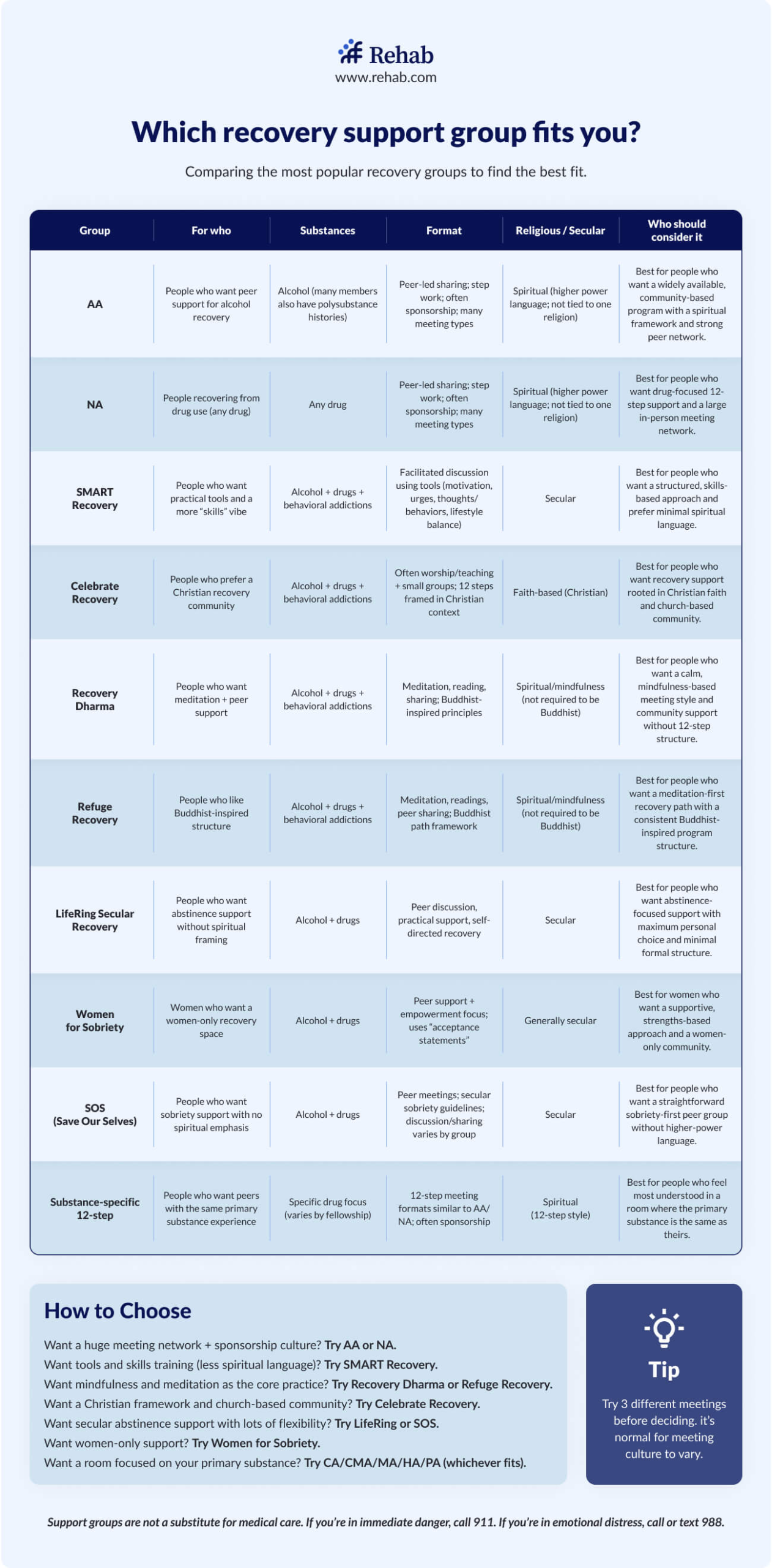 A table comparing the top support groups for addiction treatment (AA, NA, SMART recovery etc) and who they are likely to appeal to